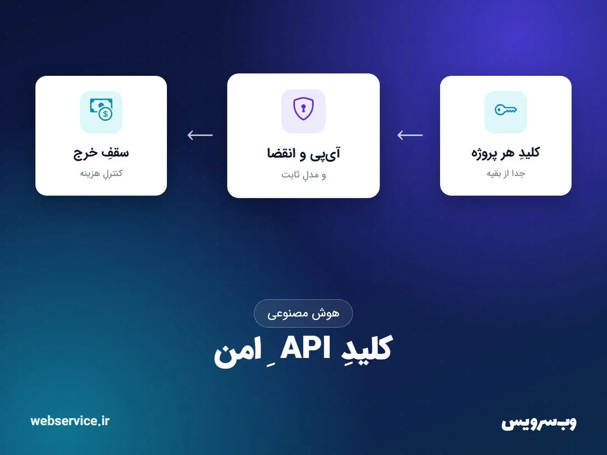 کلیدِ API ِ امن: سقفِ خرج، محدودیتِ آی‌پی و تاریخِ انقضا برای هر پروژه