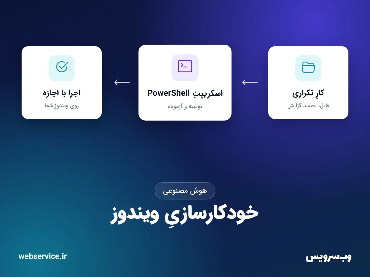 خودکارسازیِ کارهای تکراریِ ویندوز با هوش مصنوعی و PowerShell