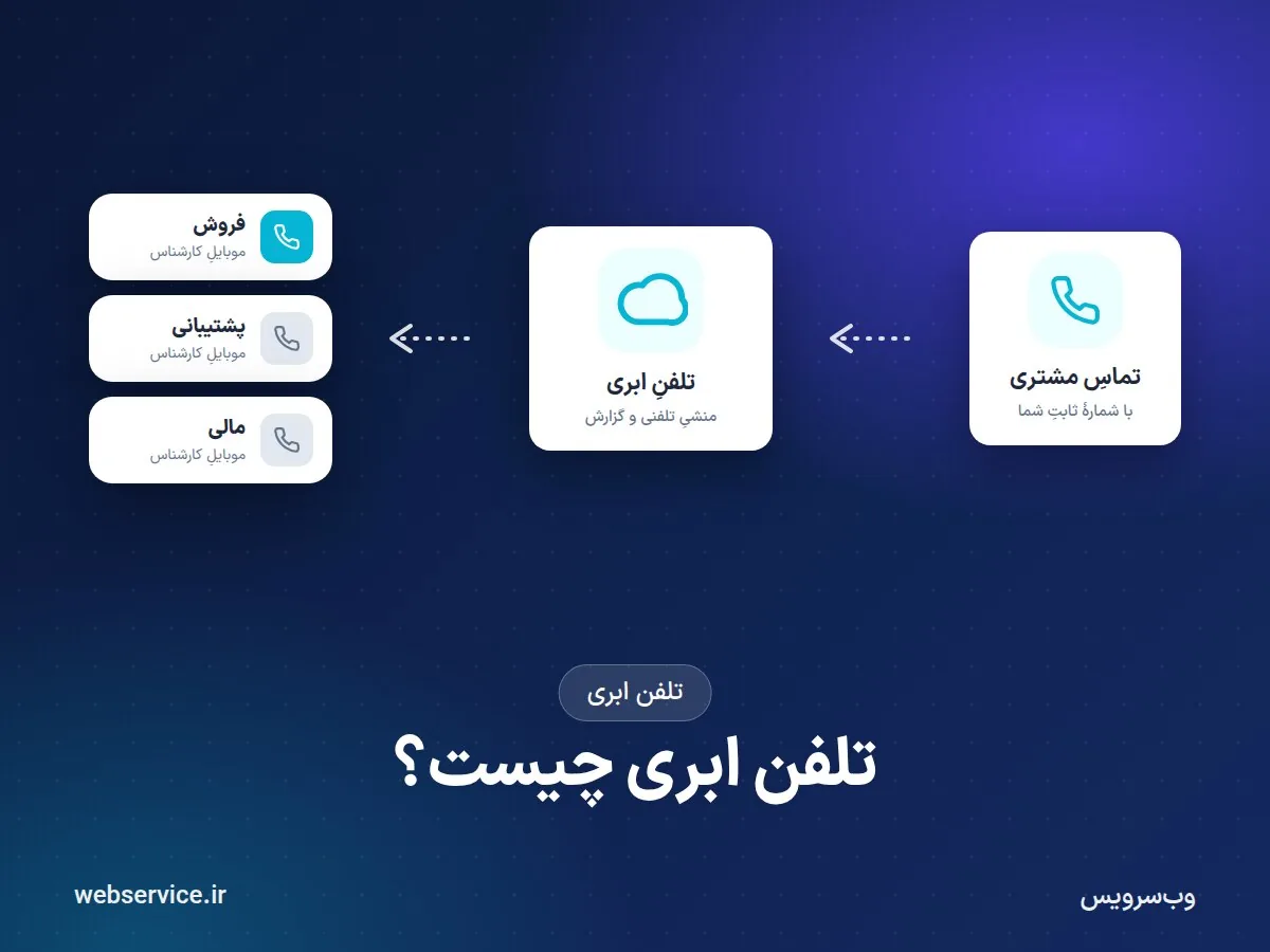 تلفن ابری چیست؟ تلفن کسب‌وکار بدون سخت‌افزار، روی موبایل کارشناسان